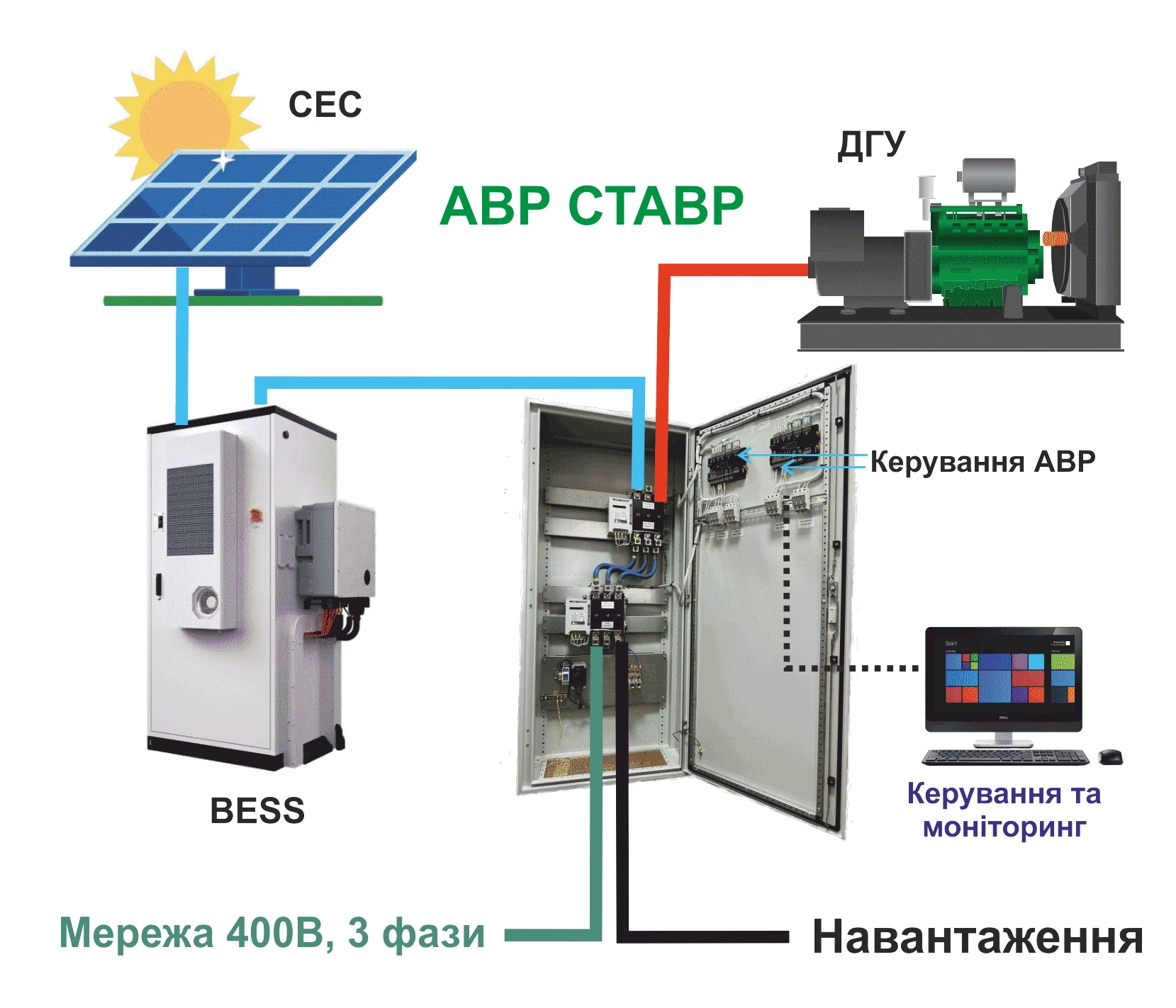 Схема АВР для BESS із мережею, ДГУ та сонячною генерацією