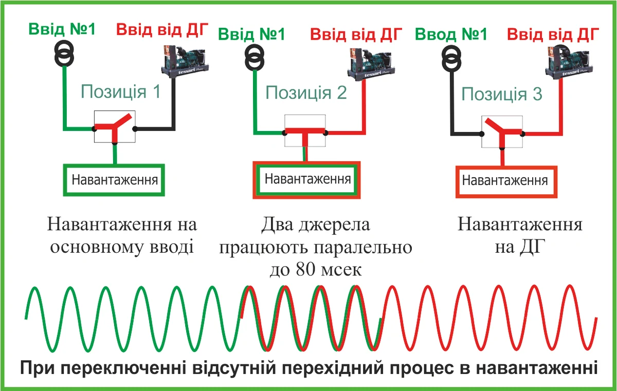 Принцип CTTS: короткочасне перекриття джерел без провалу живлення в навантаженні