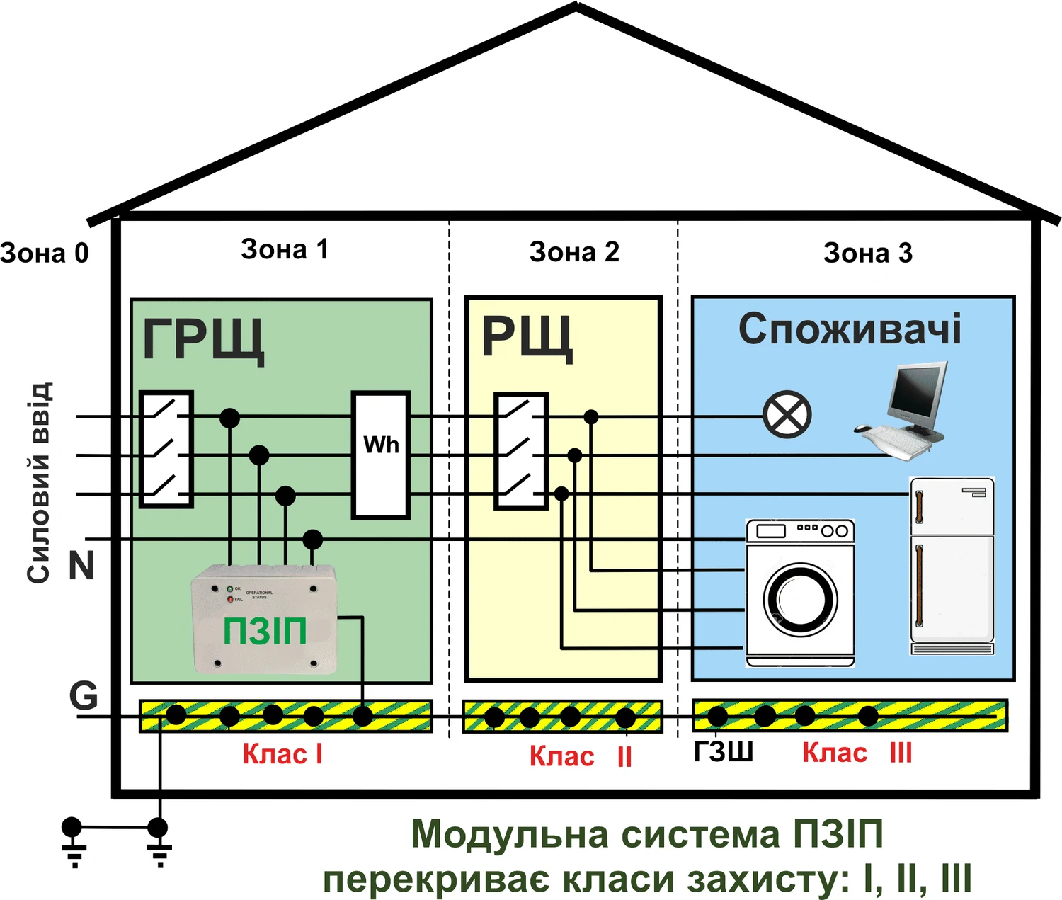 Модульна система ПЗІП, яка перекриває класи захисту I, II, III